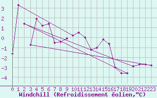 Courbe du refroidissement olien pour Klippeneck