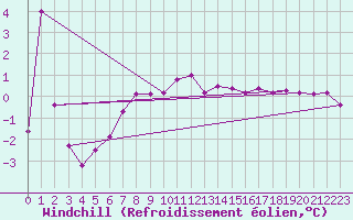 Courbe du refroidissement olien pour Dunkerque (59)