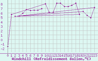 Courbe du refroidissement olien pour Delemont