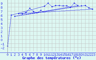 Courbe de tempratures pour Delemont
