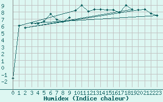 Courbe de l'humidex pour Delemont