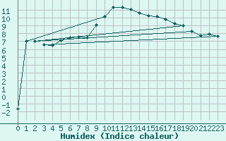 Courbe de l'humidex pour Feuerkogel