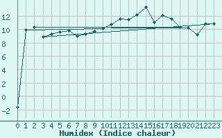 Courbe de l'humidex pour Hoernli