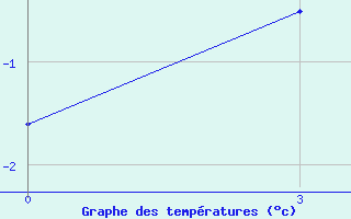 Courbe de tempratures pour Russkinskaja