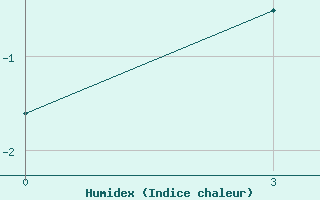 Courbe de l'humidex pour Russkinskaja