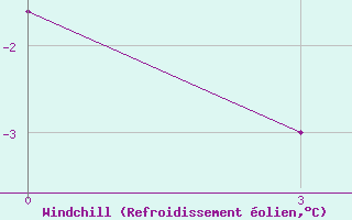 Courbe du refroidissement olien pour Maquinchao