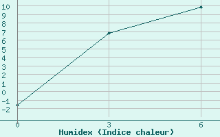 Courbe de l'humidex pour Mihaylovka,Kustanay 