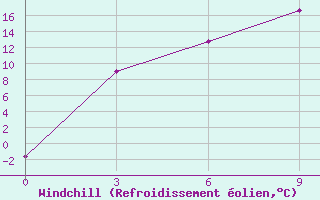 Courbe du refroidissement olien pour Tingri