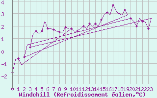 Courbe du refroidissement olien pour Muenster / Osnabrueck