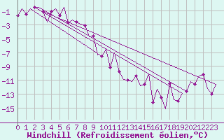 Courbe du refroidissement olien pour Keflavikurflugvollur