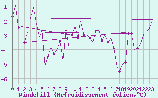 Courbe du refroidissement olien pour Fritzlar