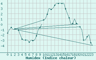 Courbe de l'humidex pour Wittmundhaven