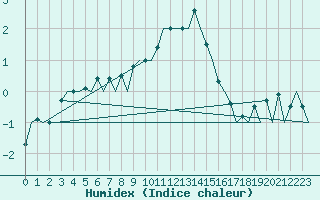 Courbe de l'humidex pour Berlin-Schoenefeld