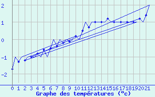 Courbe de tempratures pour Luxembourg (Lux)
