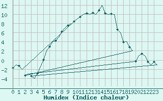 Courbe de l'humidex pour Lappeenranta