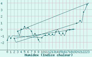 Courbe de l'humidex pour Hammerfest