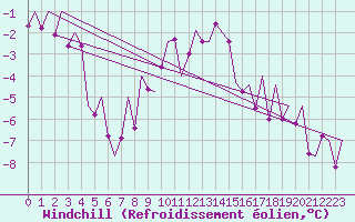 Courbe du refroidissement olien pour Holzdorf