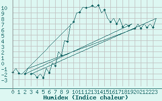 Courbe de l'humidex pour Tirgu Mures