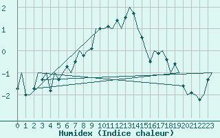 Courbe de l'humidex pour Berlin-Tegel