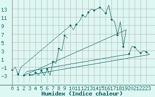 Courbe de l'humidex pour Emmen