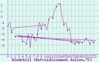 Courbe du refroidissement olien pour Holzdorf