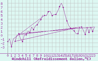 Courbe du refroidissement olien pour Fritzlar