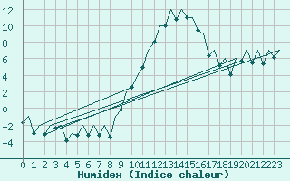 Courbe de l'humidex pour Logrono (Esp)