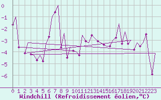 Courbe du refroidissement olien pour Mehamn