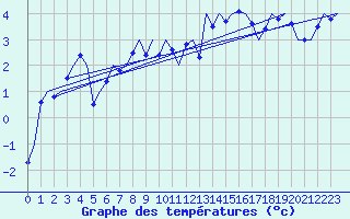 Courbe de tempratures pour Kirkwall Airport