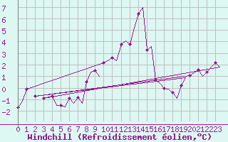 Courbe du refroidissement olien pour Tromso / Langnes