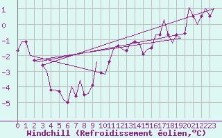 Courbe du refroidissement olien pour Laupheim