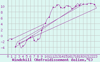 Courbe du refroidissement olien pour Frankfort (All)