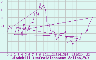 Courbe du refroidissement olien pour Mikkeli