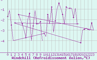 Courbe du refroidissement olien pour Vidsel