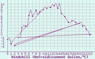 Courbe du refroidissement olien pour Bardufoss