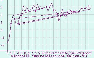 Courbe du refroidissement olien pour Linkoping / Malmen