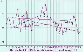 Courbe du refroidissement olien pour Visby Flygplats