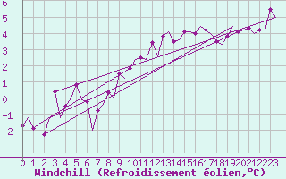 Courbe du refroidissement olien pour Farnborough