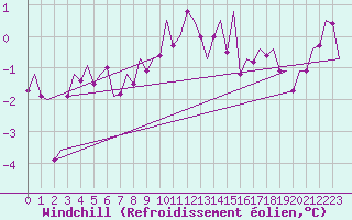 Courbe du refroidissement olien pour Volkel