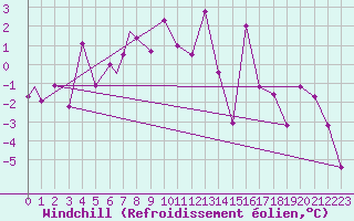 Courbe du refroidissement olien pour Kars