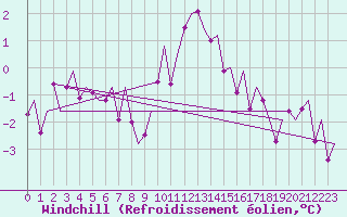 Courbe du refroidissement olien pour Volkel