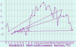 Courbe du refroidissement olien pour Nordholz