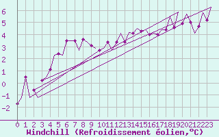 Courbe du refroidissement olien pour Stornoway