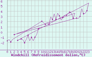 Courbe du refroidissement olien pour Frankfort (All)