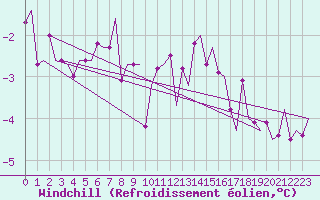 Courbe du refroidissement olien pour Nordholz