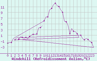 Courbe du refroidissement olien pour Salzburg-Flughafen