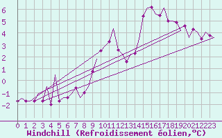 Courbe du refroidissement olien pour London / Heathrow (UK)