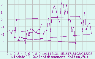 Courbe du refroidissement olien pour Stornoway