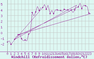 Courbe du refroidissement olien pour Bergen / Flesland