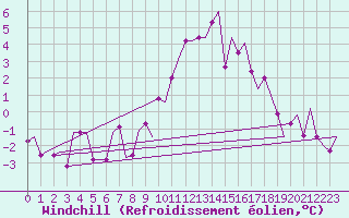 Courbe du refroidissement olien pour Madrid / Cuatro Vientos